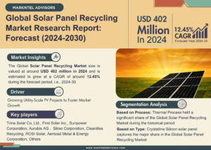 Solar Panel Recycling Market Expanding at a CAGR of 12.45% during 2024-2030