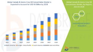 Cereals & Grains Crop Oil Concentrates Market Size, Share, Trends, Key Drivers, Demand and Opportunity Analysis