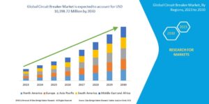 Circuit Breaker Market Size, Share, Trends, Demand, Growth and Competitive Analysis