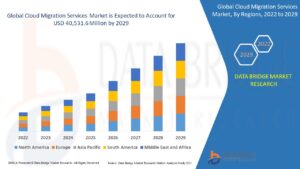 Cloud Migration Services Market Size, Share, Trends, Key Drivers, Growth Opportunities and Competitive Outlook