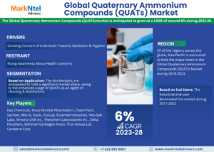 Quaternary Ammonium Compounds (QUATs) Market Growth Report, projected to Grow at a CAGR of 6% Through 2028