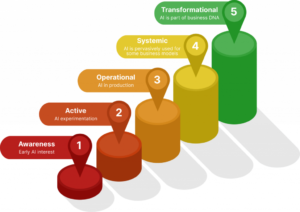 The Art of AI Maturity: Advancing from idea to implementation