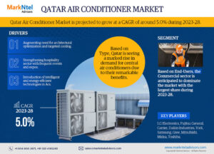 Qatar Air Conditioner Market Investment Opportunities: Where to Focus in the Coming Decade