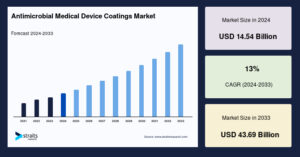 Antimicrobial Medical Device Coatings Market to Reach USD 43.69 Billion by 2033, Growing at a 13% CAGR