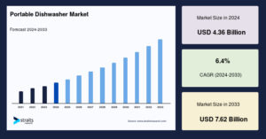 Portable Dishwasher Market Trends: Key Drivers, Growth, and Forecast for 2025-2033