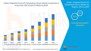 Integrated Circuit (IC) Temperature Sensor Market Size Trends and Forecast by Application, Type, and Geography, Opportunity Analysis