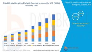 2D Machine Vision Market  Revolutionary Insights into Trends, Dynamics, Growth, Future Challenges, Strategies