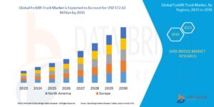 Forklift Truck Market  Revolutionary Insights into Trends, Dynamics, Growth, Future Challenges, Strategies