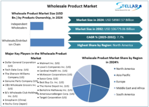 Wholesale Product Market Overview, Market Drivers, Forecast 2025-2032
