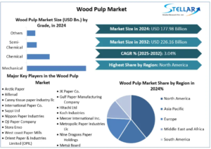 Wood Pulp Market Size, Top Manufacturers, Forecast 2025-2032