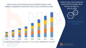 Carbon Fiber Reinforced Plastic (CFRP) Propeller Shaft Market Future Insights and Forecast Projections 2028