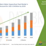 NorthAmericaWarmWaterAquacultureFeedMarket-1.jpg