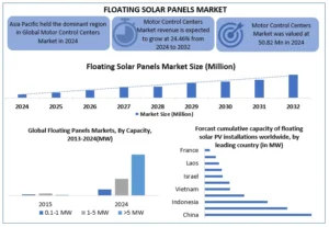 Floating Solar Panels Market: Growth by Type, Location, Technology, Capacity, and Region Forecast (2025–2032)