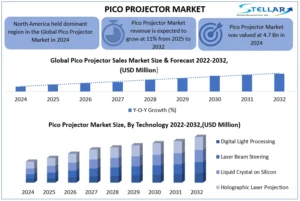Pico Projector Market – Size, Share, Industry Analysis and Forecast (2025-2032)