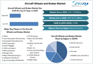 Aircraft Wheels and Brakes Market- Global Industry Analysis and Forecast (2025-2032)