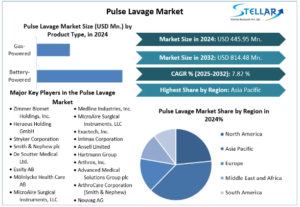 Pulse Lavage Market Outlook (2025-2032) – Industry Growth Factors, Market Revenue and More
