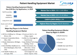 Patient Handling Equipment Market Size, Share, Price, Trends, Growth, Analysis, Report, Forecast 2025-2032