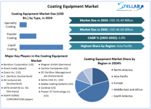 Coating Equipment Market Share, Growth, Trends, Outlook, Forecast Period Of 2025-2032