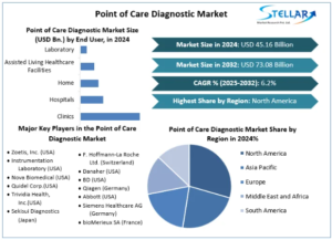 Point of Care Diagnostic Market Outlook (2025-2032) – Industry Growth Factors, Market Revenue and More