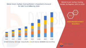 Acrylic Surface Coating Market Emerging Insights and Trends 2031