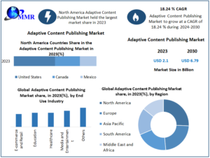 Adaptive Content Publishing Market on the Rise Amid Demand for Dynamic Experiences
