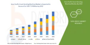 Asia-Pacific Smart Vending Machine Market Report 2025 –2032: Key Trends and Projections