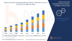 Automotive Lightweight Material Market: Supply Chain, Pricing, and Forecast 2025 –2032