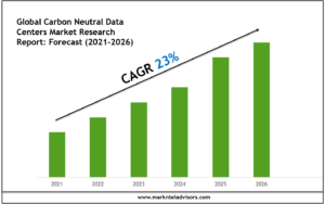 Carbon Neutral Data Centers Industry Forecast: Key Players and Growth Analysis 2026