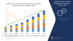 Commercial Aircraft Wings Market Shares, Demand, and Growth Trends 2031