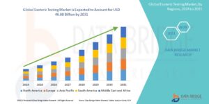 Esoteric Testing Market Size, Share, and Growth Opportunities 2025 –2032