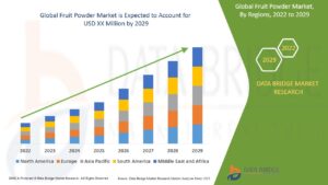 Fruit Powder Market Shares, Demand, and Growth Trends 2031