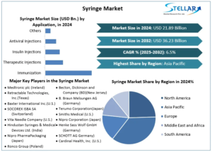 Syringe Market Size ,Opportunities, Developments, Sales Revenue, and Forecast 2032