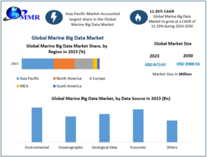 Marine Big Data Market Driven by Autonomous Vessels and Sensors