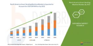 North America Smart Vending Machine Market : Size, Share, and Future Growth 2025 –2032