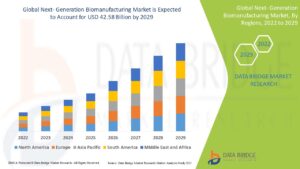 Next-Generation Biomanufacturing Market Shares, Demand, and Growth Trends 2031