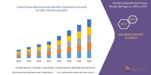 Sustainable Sportswear Market Emerging Insights and Trends 2031