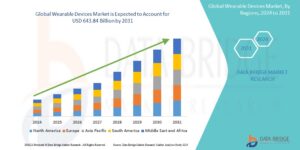 Wearable Devices Market is expected to reach USD 764.22 billion by 2032
