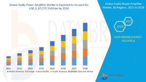 Audio Power Amplifier Market : Report 2025 –2032: Key Trends and Projections