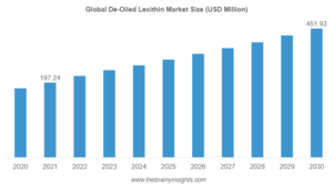 Unlocking Purity: Global Trends and Forecasts in the De-Oiled Lecithin Market