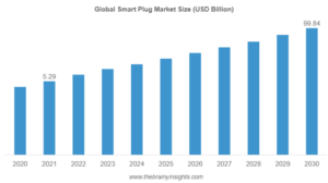 Smart Plug Market Growth: Empowering Connected Homes with Intelligent Energy Control