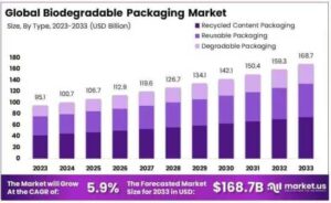 Smart, Safe, Sustainable: The Triple Win of Bio-Packaging