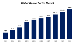 Optical Sorter Market Demand: Automating Precision in Sorting Across Industries