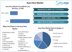 Auto parts Market Report Provide Recent Trends, Opportunity, Forecast 2025-2032