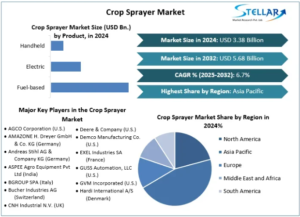 Crop Sprayer Market Growth, Size, Revenue Analysis, Top Leaders and Forecast 2025 To 2032