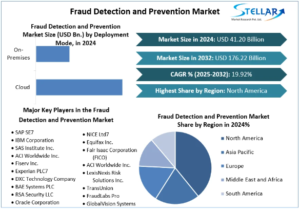 Fraud Detection and Prevention Market Size, Opportunities, Company Profile, Developments and Outlook 2032