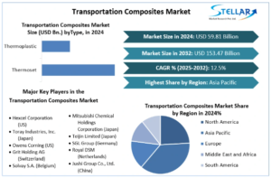 Transportation Composites Market Demand, Leading Players, Analysis, Forecast 2025-2032