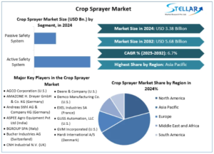 Crop Sprayer Market Report Provide Recent Trends, Opportunity, Restraints and Forecast- 2032