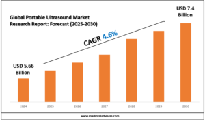 Latest Portable Ultrasound Market Trends, Drivers and Opportunities