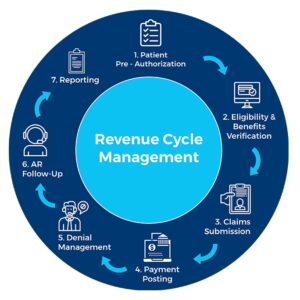 Global Revenue Cycle Management Market Outlook: Growth Forecast & Insights to 2032