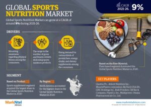 Detailed Market Analysis on Sports Nutrition Market | Share, Size & Outlook